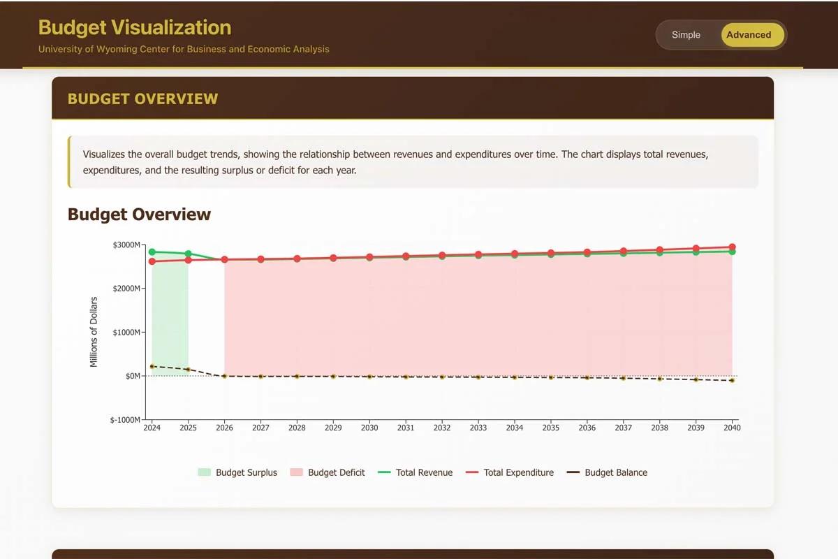 Wyoming State Budget Visualization - Image 3